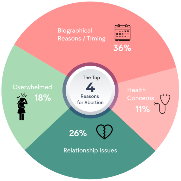reasons-for-abortion